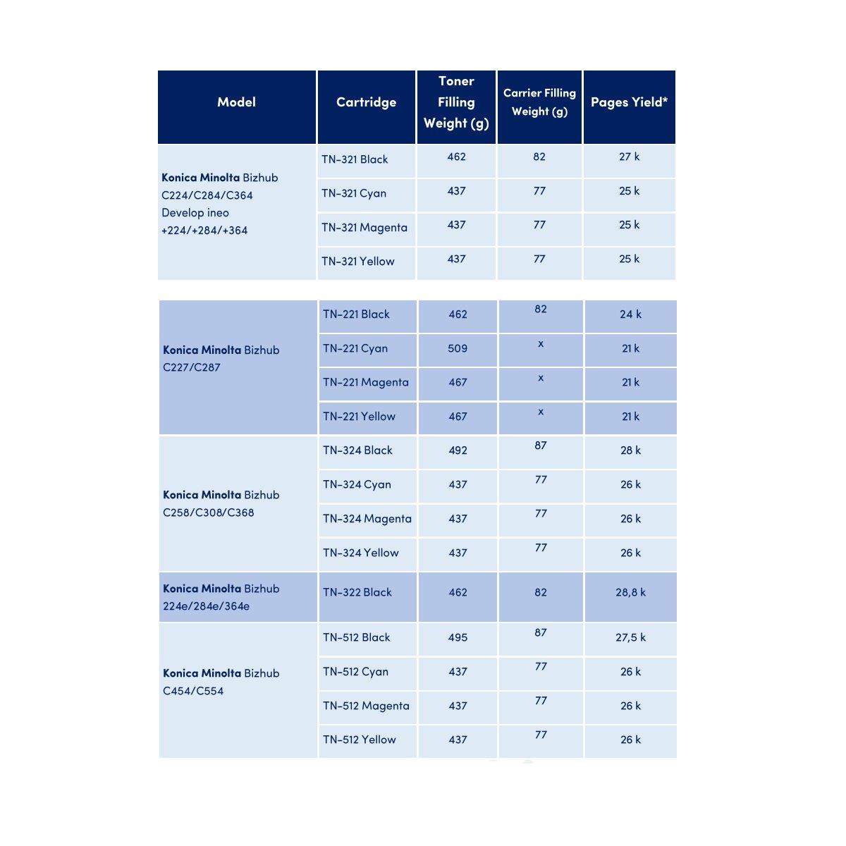 Carrier 20Kg (TN321, TN322, TN221, TN512, TN324) per Minolta